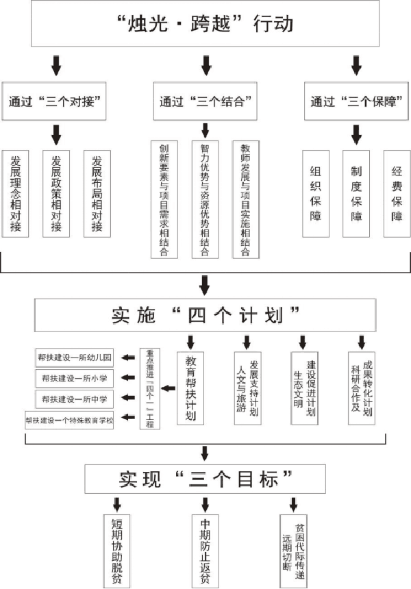 图一 “烛光·跨越”行动对口扶贫工作顶层设计示意图